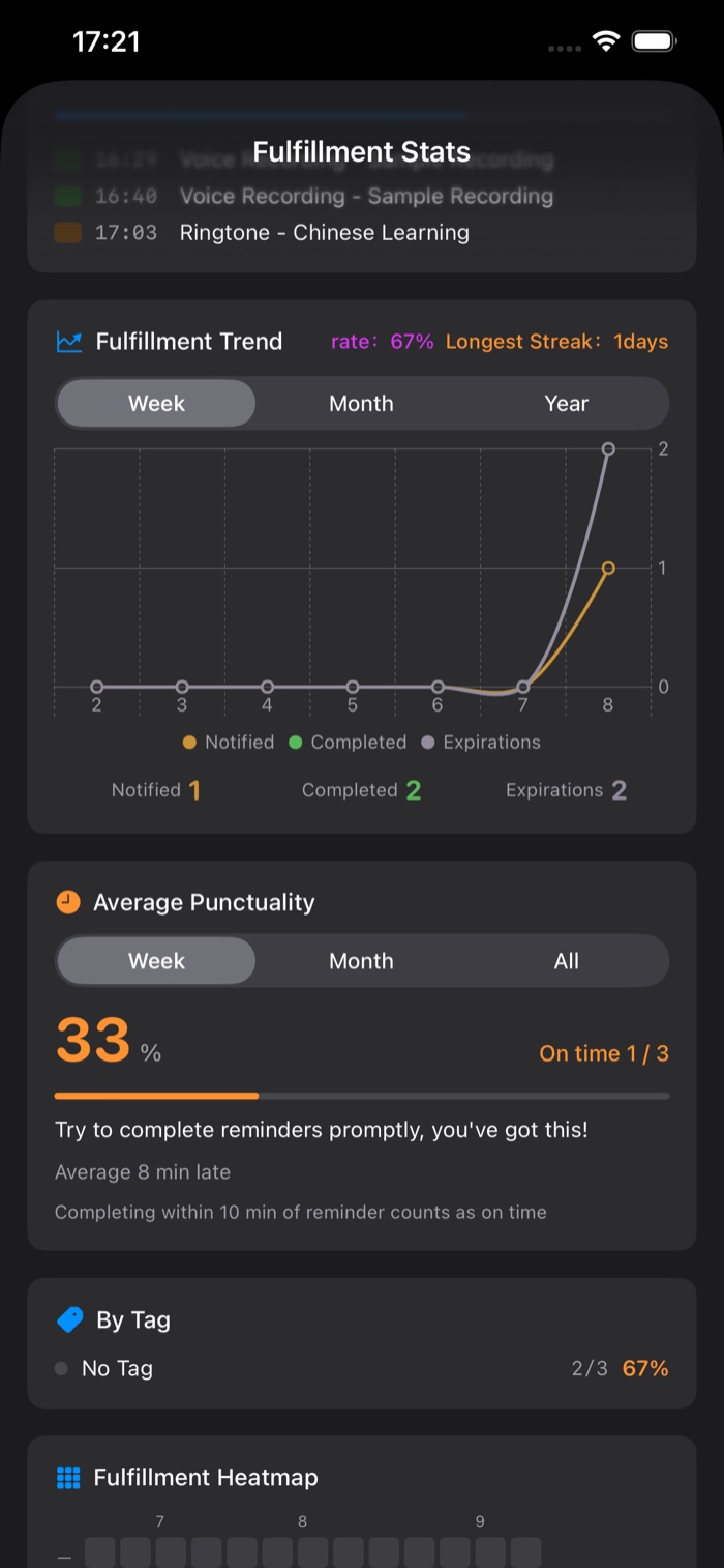 Fulfillment statistics
